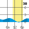 Nome tide chart for Sunday, October 30, 2022