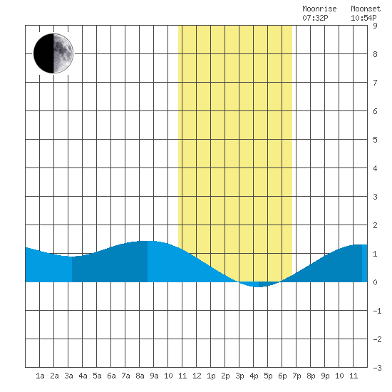 Nome tide chart for Monday, October 31, 2022