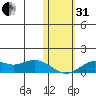 Nome tide chart for Monday, October 31, 2022