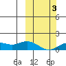 Nome tide chart for Monday, October 3, 2022