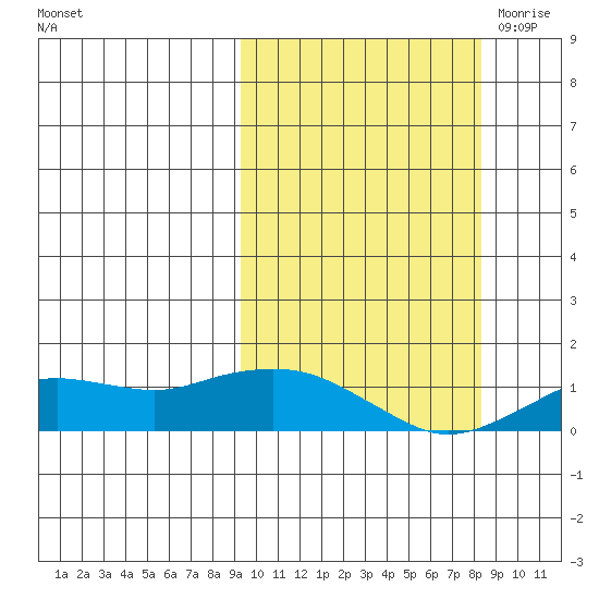 Nome tide chart for Tuesday, October 4, 2022
