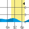 Nome tide chart for Tuesday, October 4, 2022