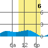 Nome tide chart for Thursday, October 6, 2022