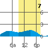 Nome tide chart for Friday, October 7, 2022