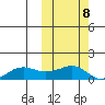 Nome tide chart for Saturday, October 8, 2022