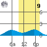 Nome tide chart for Sunday, October 9, 2022