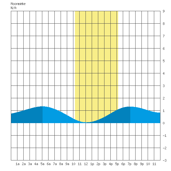 Nome tide chart for Thursday, November 10, 2022