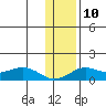 Nome tide chart for Thursday, November 10, 2022