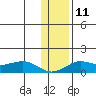 Nome tide chart for Friday, November 11, 2022