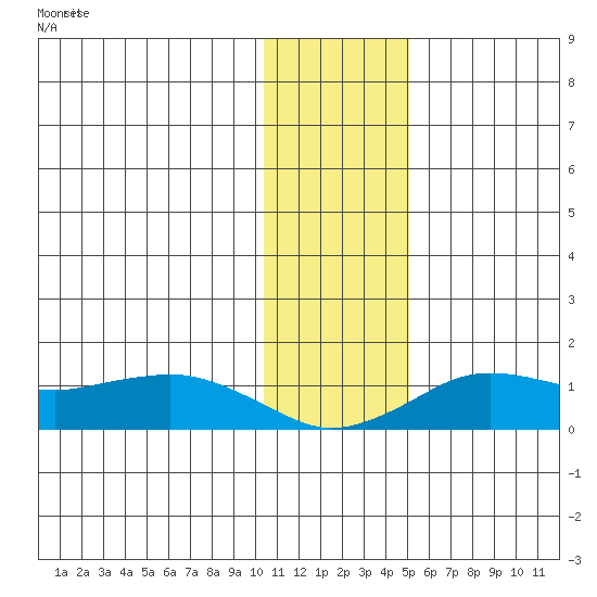 Nome tide chart for Saturday, November 12, 2022