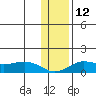 Nome tide chart for Saturday, November 12, 2022