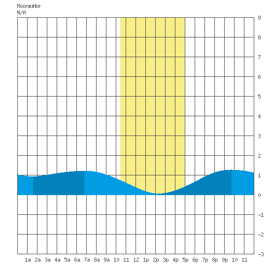 Nome tide chart for Sunday, November 13, 2022
