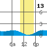 Nome tide chart for Sunday, November 13, 2022