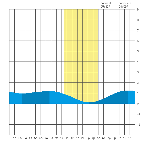Nome tide chart for Monday, November 14, 2022