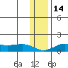Nome tide chart for Monday, November 14, 2022