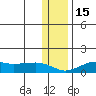 Nome tide chart for Tuesday, November 15, 2022