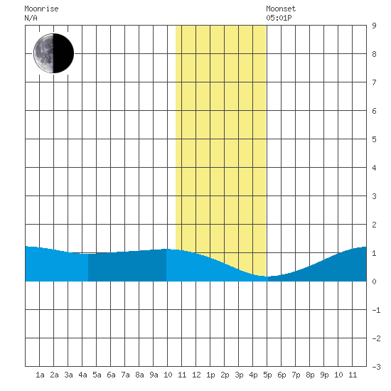 Nome tide chart for Wednesday, November 16, 2022