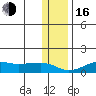 Nome tide chart for Wednesday, November 16, 2022