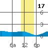 Nome tide chart for Thursday, November 17, 2022