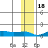Nome tide chart for Friday, November 18, 2022
