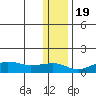 Nome tide chart for Saturday, November 19, 2022