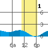 Nome tide chart for Tuesday, November 1, 2022