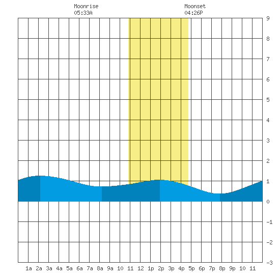 Nome tide chart for Sunday, November 20, 2022