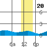 Nome tide chart for Sunday, November 20, 2022