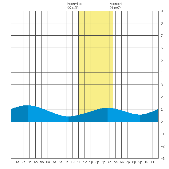 Nome tide chart for Tuesday, November 22, 2022