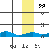 Nome tide chart for Tuesday, November 22, 2022