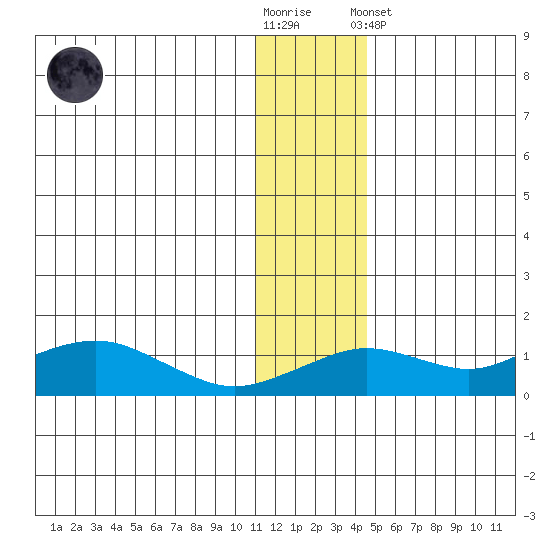 Nome tide chart for Wednesday, November 23, 2022