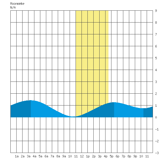 Nome tide chart for Thursday, November 24, 2022