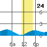 Nome tide chart for Thursday, November 24, 2022