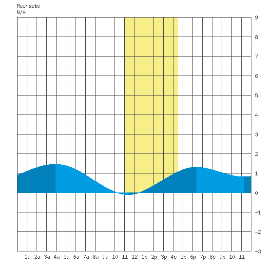Nome tide chart for Friday, November 25, 2022