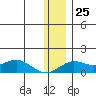 Nome tide chart for Friday, November 25, 2022