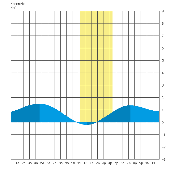 Nome tide chart for Saturday, November 26, 2022