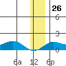 Nome tide chart for Saturday, November 26, 2022