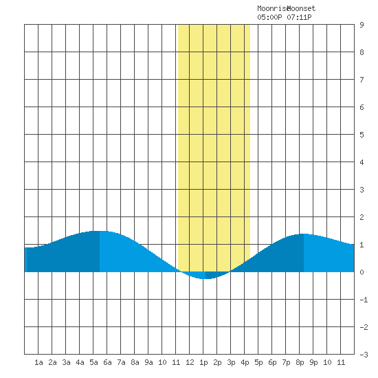 Nome tide chart for Sunday, November 27, 2022