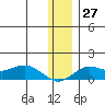 Nome tide chart for Sunday, November 27, 2022