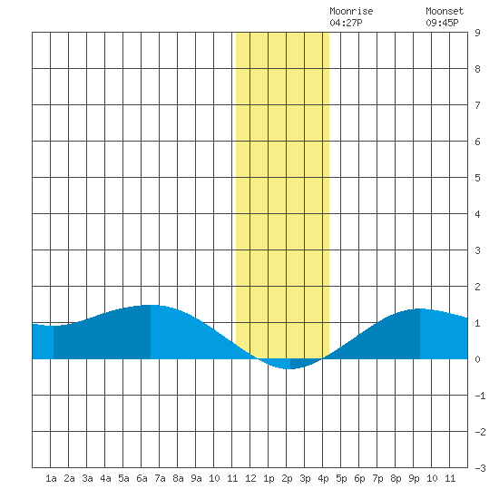 Nome tide chart for Monday, November 28, 2022