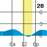 Nome tide chart for Monday, November 28, 2022