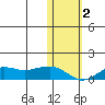 Nome tide chart for Wednesday, November 2, 2022