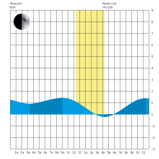 Nome tide chart for Wednesday, November 30, 2022