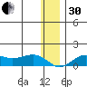 Nome tide chart for Wednesday, November 30, 2022