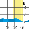 Nome tide chart for Thursday, November 3, 2022