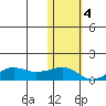 Nome tide chart for Friday, November 4, 2022