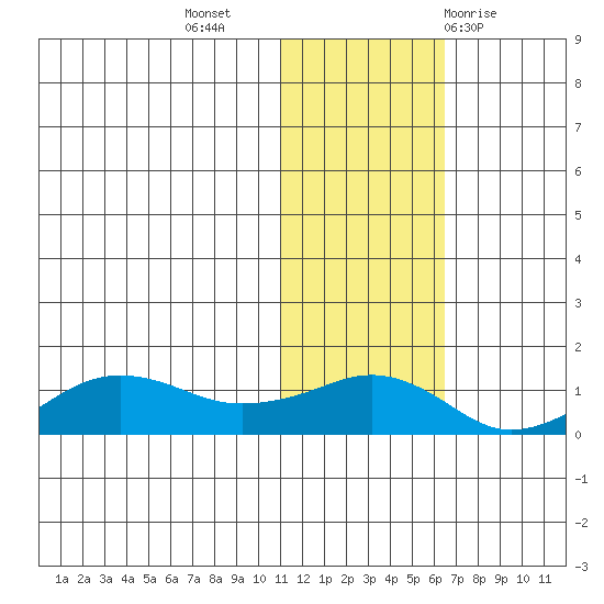 Nome tide chart for Saturday, November 5, 2022