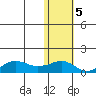 Nome tide chart for Saturday, November 5, 2022