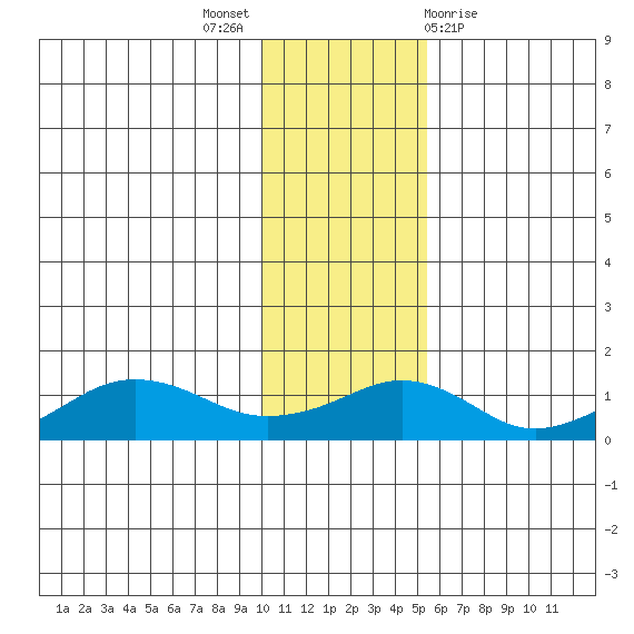Nome tide chart for Sunday, November 6, 2022