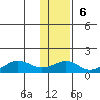 Nome tide chart for Sunday, November 6, 2022